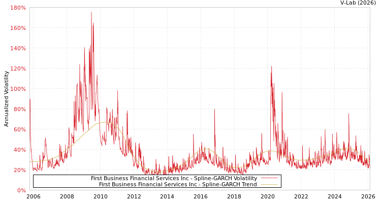 graph of First Business Financial Services Inc SGARCH