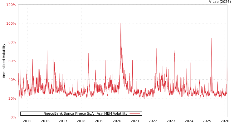 graph of FinecoBank Banca Fineco SpA AMEM