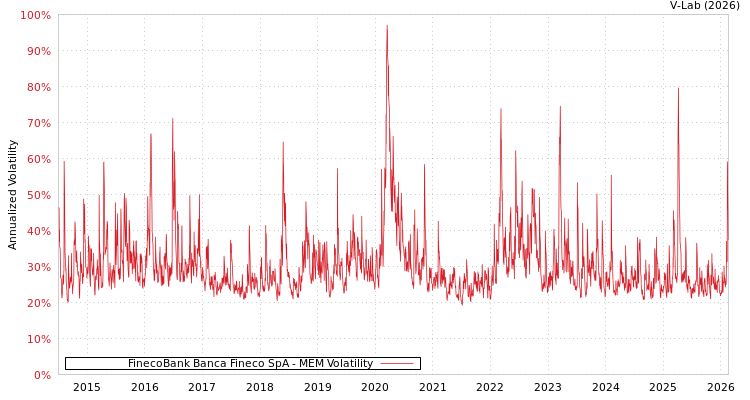 graph of FinecoBank Banca Fineco SpA MEM