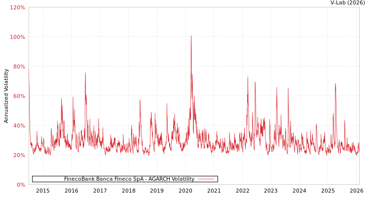 graph of FinecoBank Banca Fineco SpA AGARCH