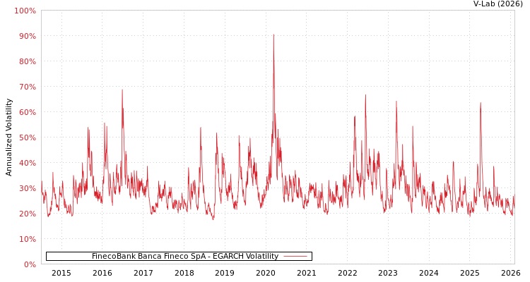 graph of FinecoBank Banca Fineco SpA EGARCH