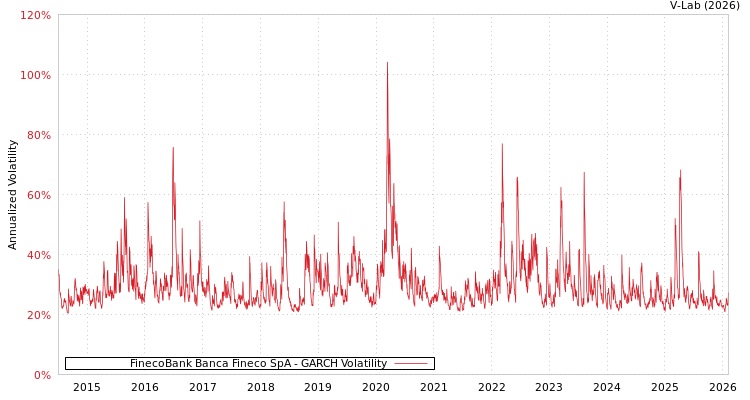 graph of FinecoBank Banca Fineco SpA GARCH