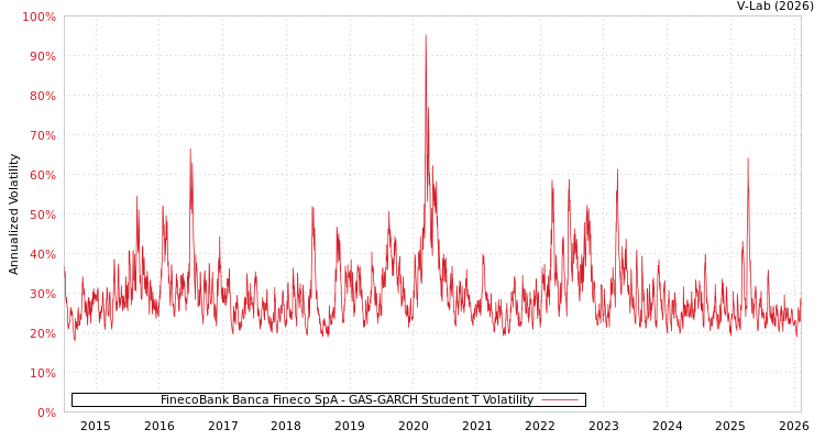graph of FinecoBank Banca Fineco SpA GAS-GARCH-T
