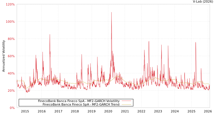 graph of FinecoBank Banca Fineco SpA MF2-GARCH