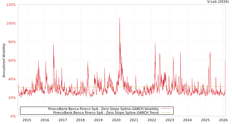 graph of FinecoBank Banca Fineco SpA S0GARCH
