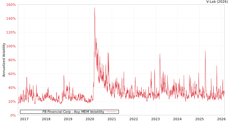 graph of FB Financial Corp AMEM