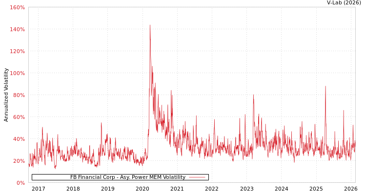 graph of FB Financial Corp APMEM