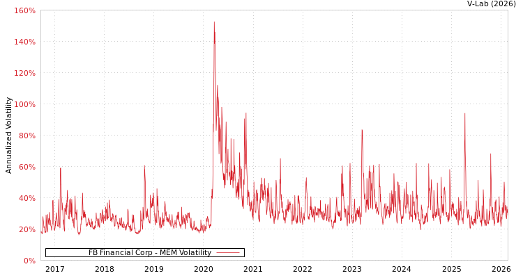 graph of FB Financial Corp MEM