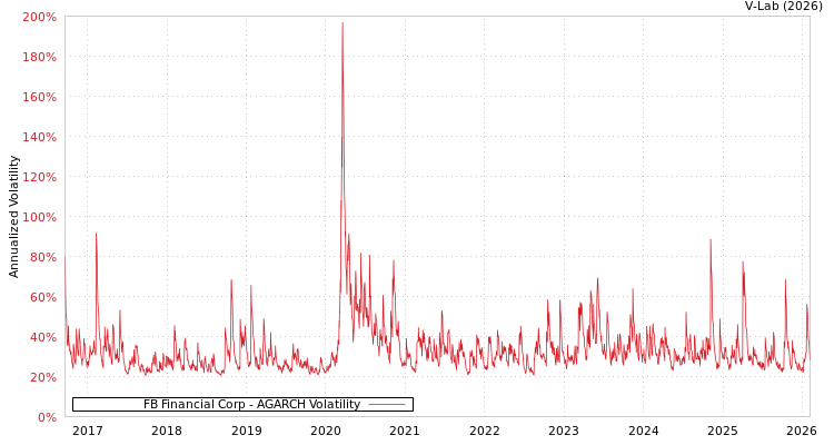 graph of FB Financial Corp AGARCH