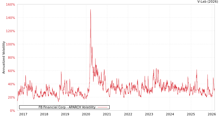 graph of FB Financial Corp APARCH