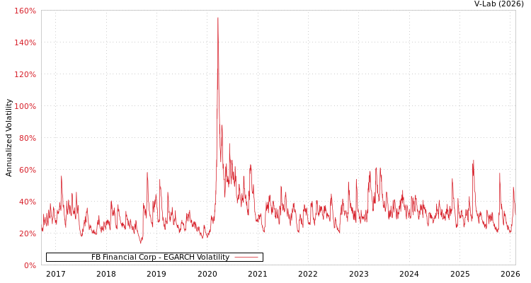 graph of FB Financial Corp EGARCH