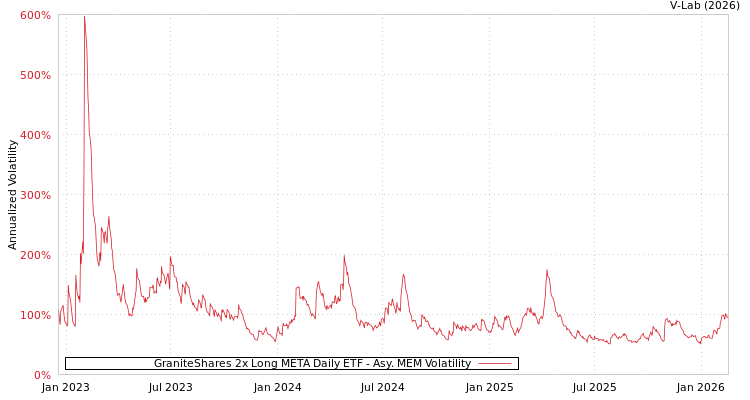 graph of GraniteShares 2x Long META Daily ETF AMEM