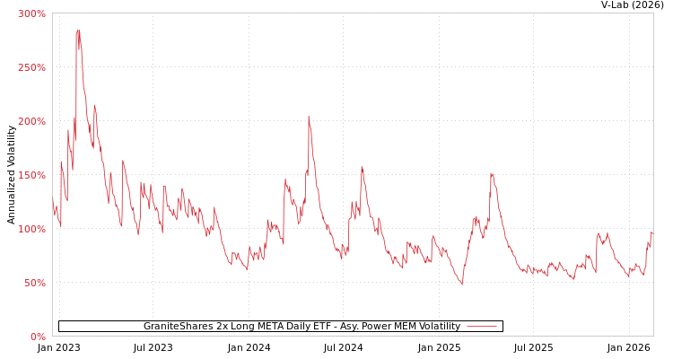 graph of GraniteShares 2x Long META Daily ETF APMEM