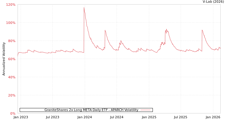 graph of GraniteShares 2x Long META Daily ETF APARCH