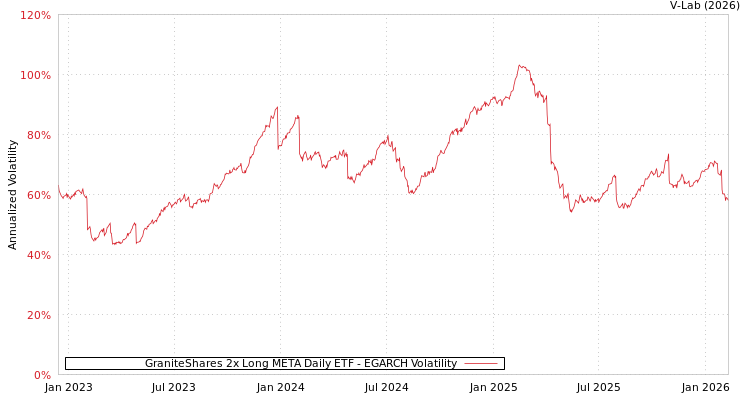 graph of GraniteShares 2x Long META Daily ETF EGARCH
