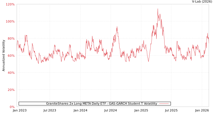 graph of GraniteShares 2x Long META Daily ETF GAS-GARCH-T