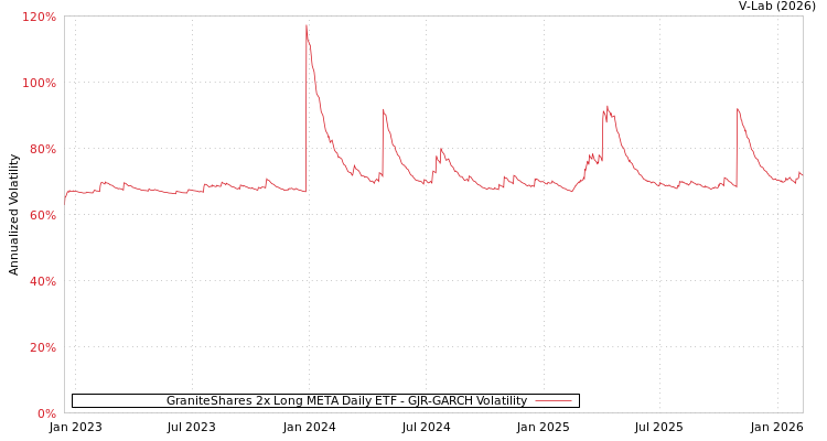 graph of GraniteShares 2x Long META Daily ETF GJR-GARCH