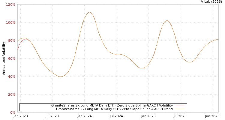 graph of GraniteShares 2x Long META Daily ETF S0GARCH