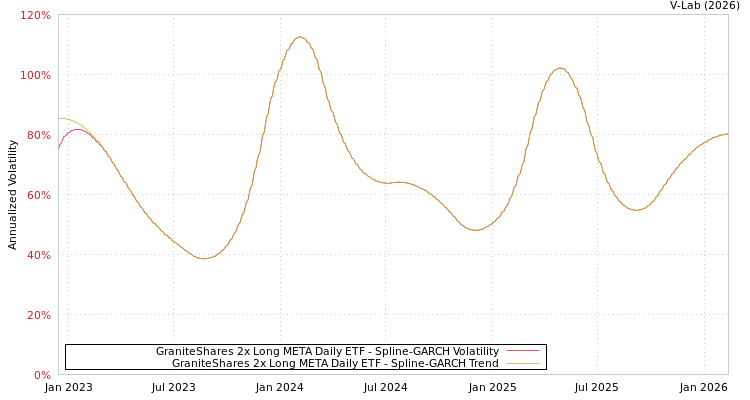 graph of GraniteShares 2x Long META Daily ETF SGARCH