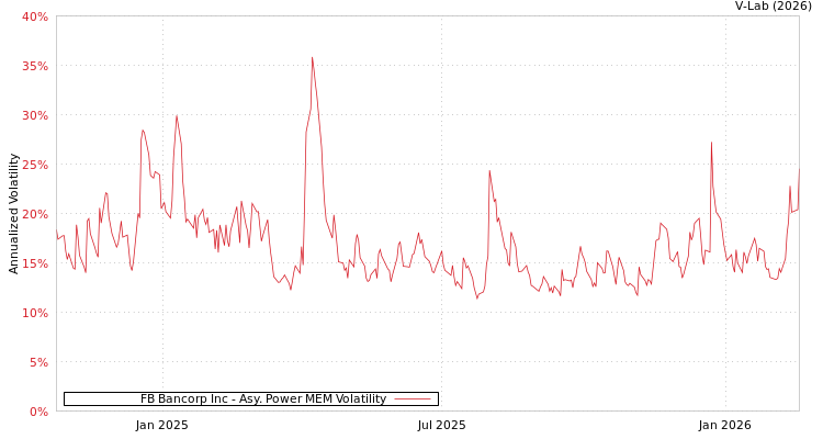 graph of FB Bancorp Inc APMEM