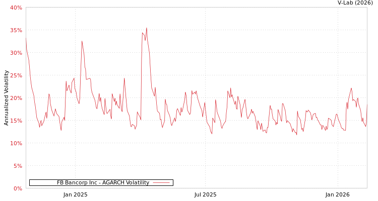 graph of FB Bancorp Inc AGARCH
