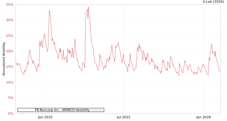 graph of FB Bancorp Inc APARCH