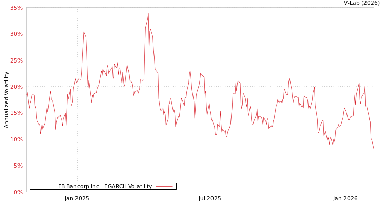 graph of FB Bancorp Inc EGARCH