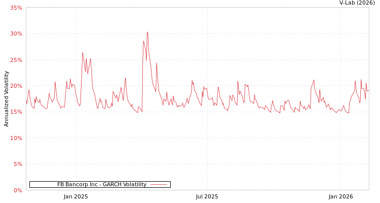 graph of FB Bancorp Inc GARCH