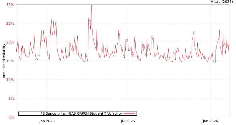 graph of FB Bancorp Inc GAS-GARCH-T
