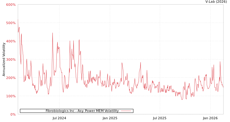 graph of Fibrobiologics Inc APMEM