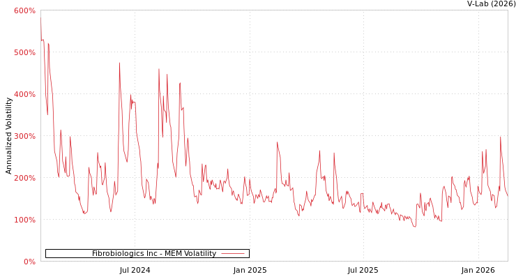 graph of Fibrobiologics Inc MEM