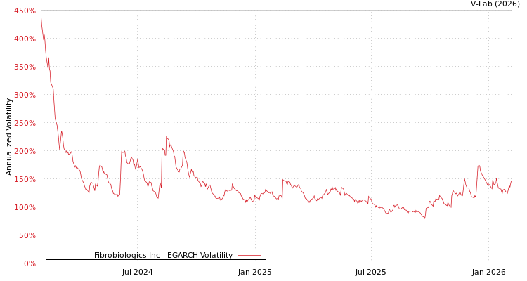 graph of Fibrobiologics Inc EGARCH