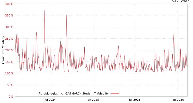 graph of Fibrobiologics Inc GAS-GARCH-T
