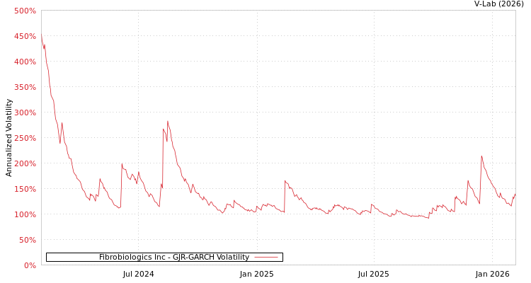 graph of Fibrobiologics Inc GJR-GARCH