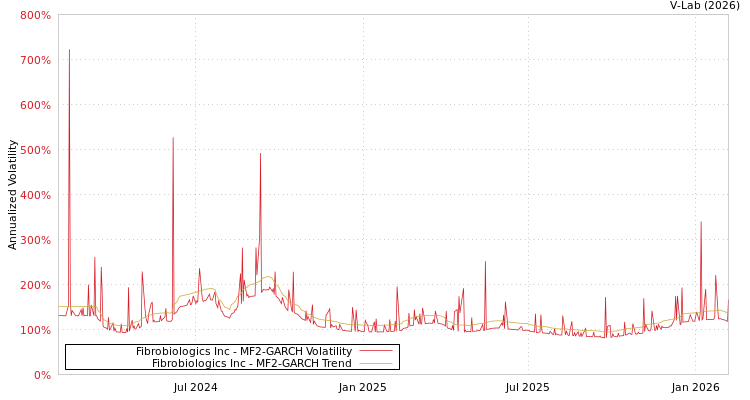 graph of Fibrobiologics Inc MF2-GARCH