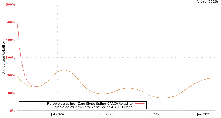 graph of Fibrobiologics Inc S0GARCH