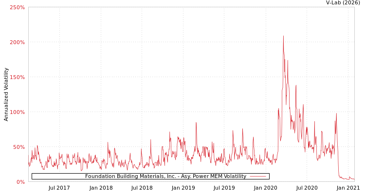 graph of Foundation Building Materials, Inc. APMEM