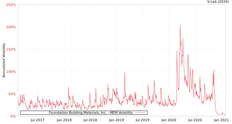 graph of Foundation Building Materials, Inc. MEM