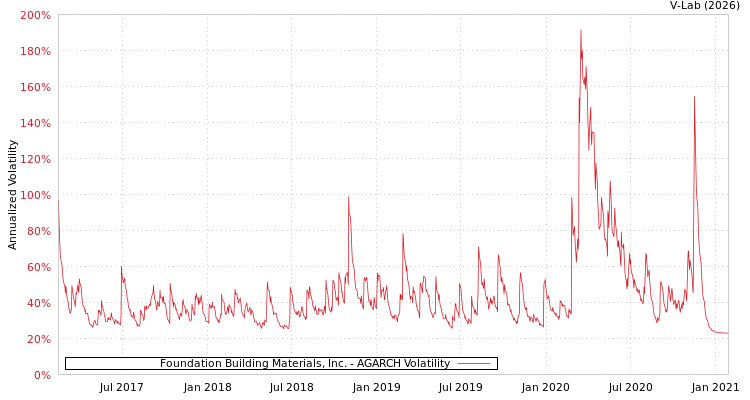 graph of Foundation Building Materials, Inc. AGARCH