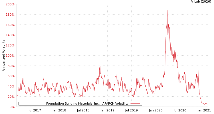 graph of Foundation Building Materials, Inc. APARCH