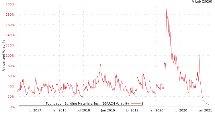 graph of Foundation Building Materials, Inc. EGARCH