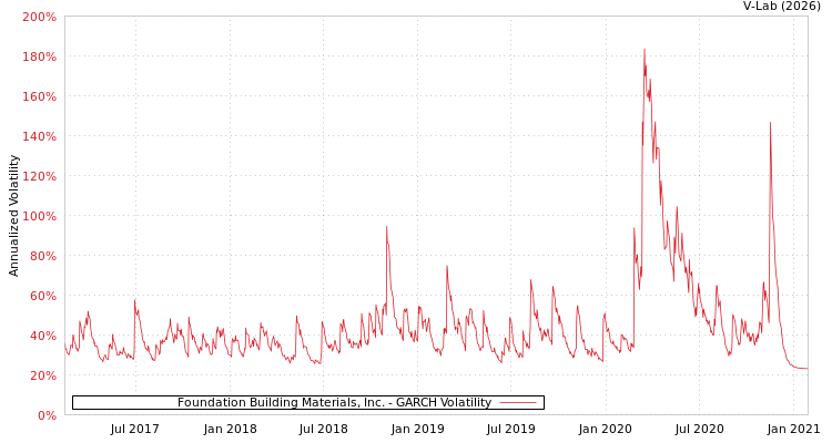 graph of Foundation Building Materials, Inc. GARCH