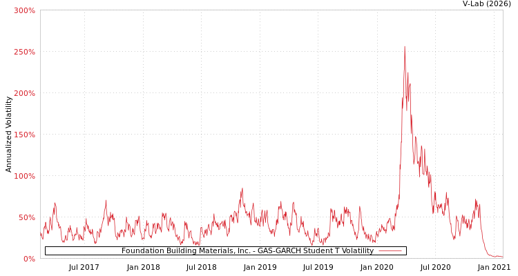 graph of Foundation Building Materials, Inc. GAS-GARCH-T