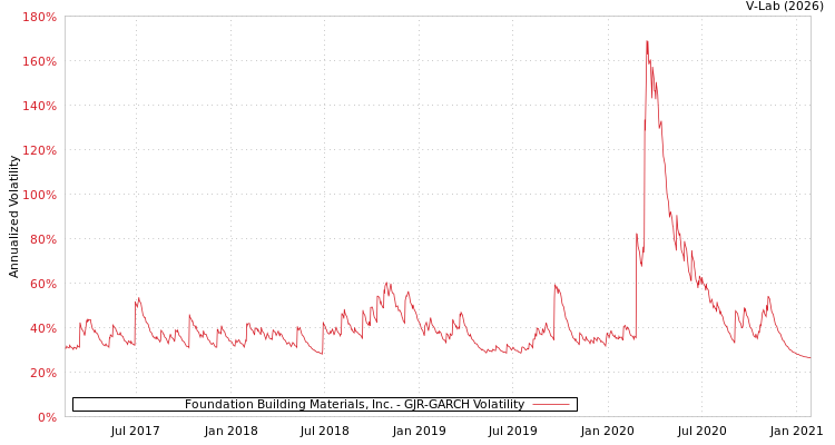 graph of Foundation Building Materials, Inc. GJR-GARCH