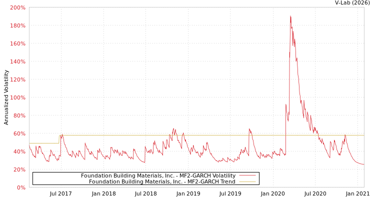 graph of Foundation Building Materials, Inc. MF2-GARCH