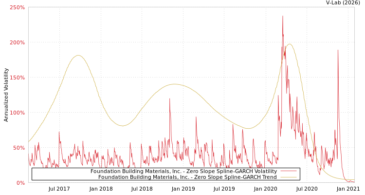 graph of Foundation Building Materials, Inc. S0GARCH