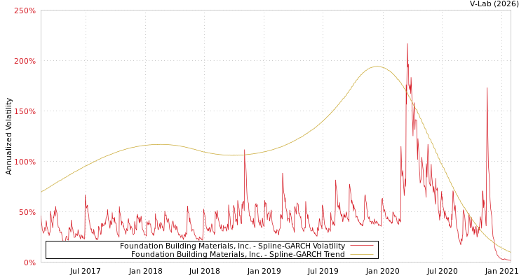 graph of Foundation Building Materials, Inc. SGARCH