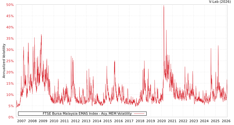 graph of FTSE Bursa Malaysia EMAS Index AMEM