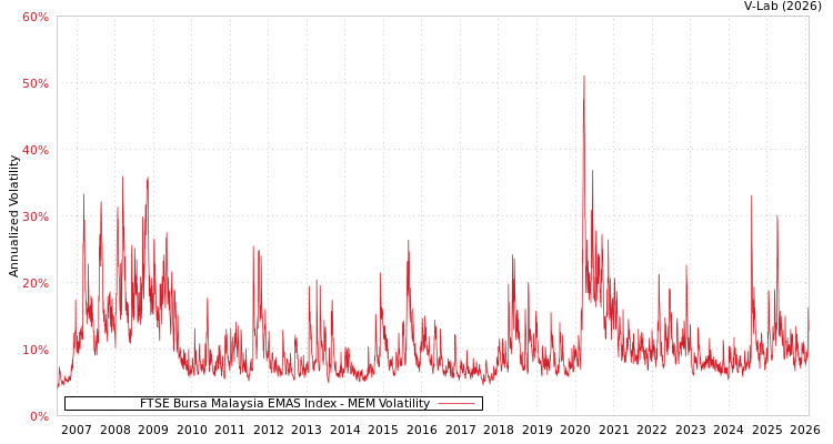 graph of FTSE Bursa Malaysia EMAS Index MEM