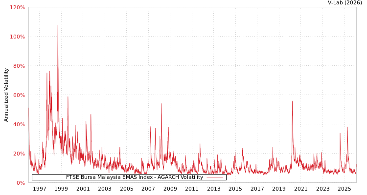 graph of FTSE Bursa Malaysia EMAS Index AGARCH
